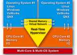 RTS Hypervisor