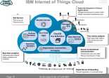 Internet of Things cloud IBM