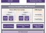 Processeur EV6x Synopsys