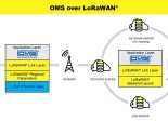 OMS-over-LoRaWAN