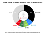 Marché modules IoT cellulaires 2Q2023