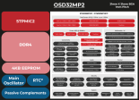 OSD32MP2 Octavo