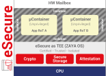 eSecure microconteneurs