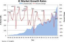 IC Insights IC Market