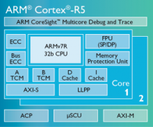 Cortex-R5