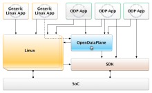 OpenDataPlane