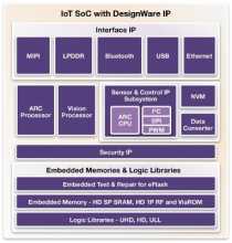 IP IoT Synopsys