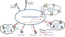 LTE/LTE-M