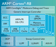 ARM Cortex-R8