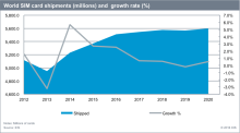 Marché cartes SIM IHS