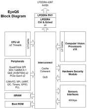 Bloc-diagramme EyeQ5