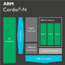 ARM Cordio-N