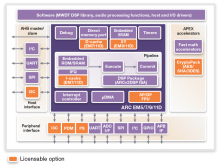 Synopsys ARC Fusion IP