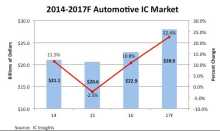 IC Insights IC automobile