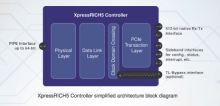 PLDA PCIe 5.0