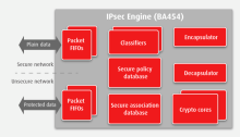 Bloc-diagramme IPSec