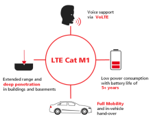 LTE-M VoLTE