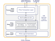 PLDA PCIe 6.0