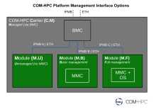 Standard COM-HPC PMI