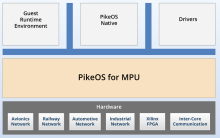 Sysgo Pike OS for MPU