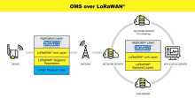 OMS-over-LoRaWAN