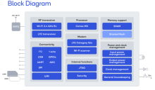 Qualcomm LTE Cat-1bis