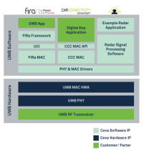 UWB-Ceva