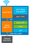 Module Wi-Fi Atmel