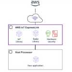 AWS IoT ExpressLink