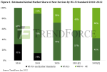 trendforce Wi-Fi 2022