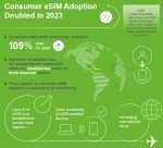 Consumer eSIM Adoption TCA