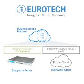 Eurotech M2M Railway 